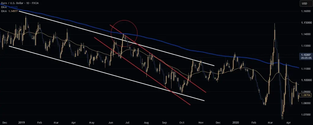 نمودار تحلیل تکنیکال جفت‌ارز یورو به دلار (EUR/USD) با استفاده از میانگین متحرک ۲۶۰ دوره‌ای و کانال‌های قیمتی