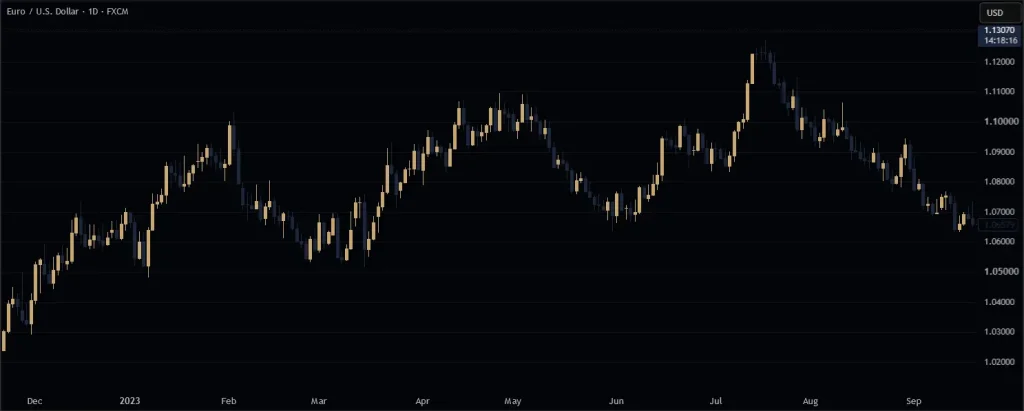 نمودار تکنیکال جفت‌ارز EURUSD و تحلیل حرکات قیمتی در بازار فارکس